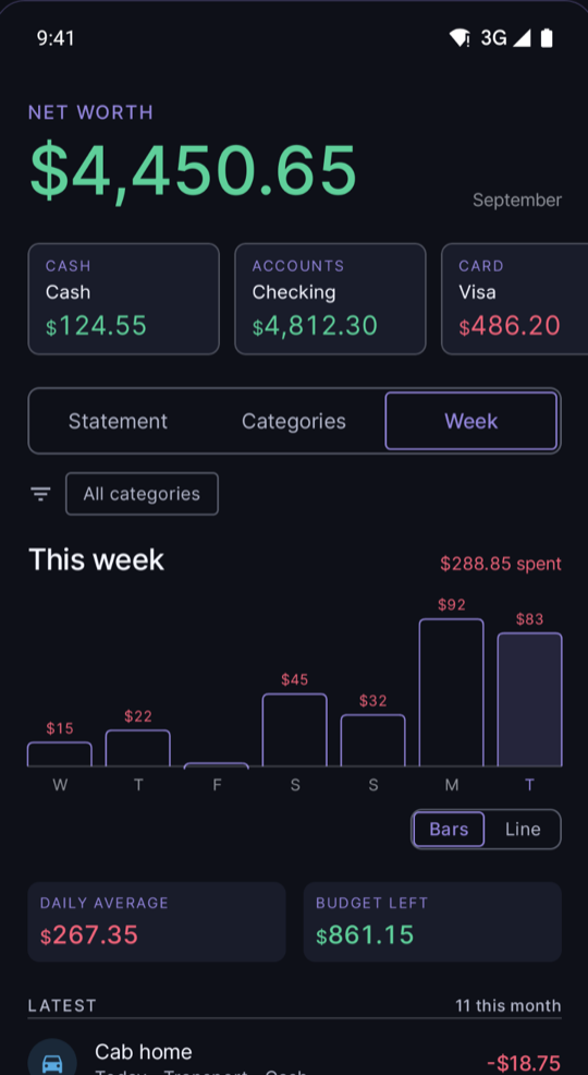 This week: a bar chart of daily spending